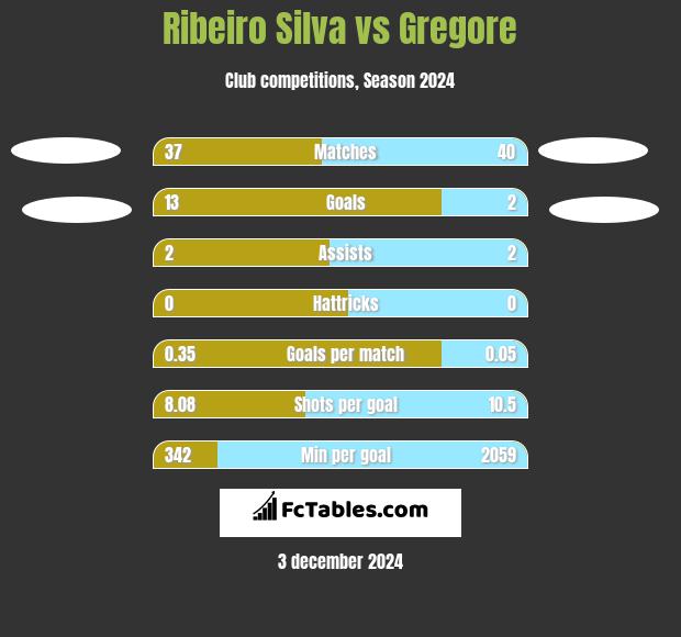 Ribeiro Silva vs Gregore h2h player stats