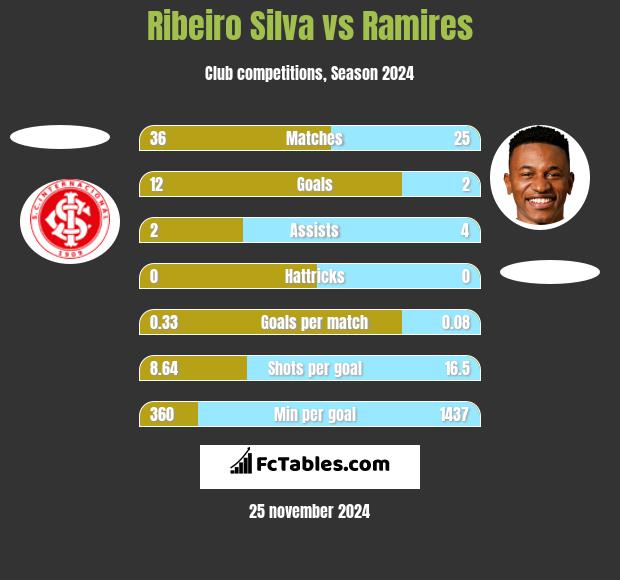 Ribeiro Silva vs Ramires h2h player stats