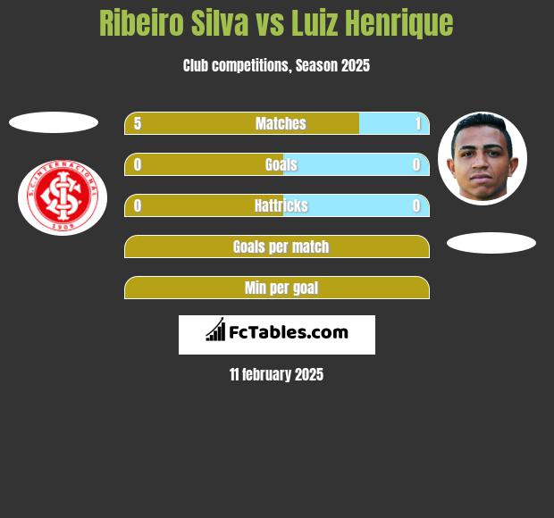 Ribeiro Silva vs Luiz Henrique h2h player stats