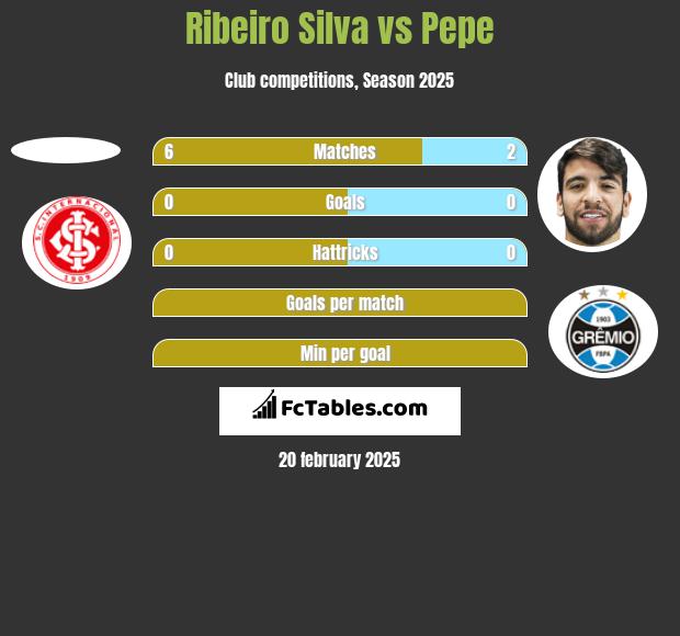 Ribeiro Silva vs Pepe h2h player stats