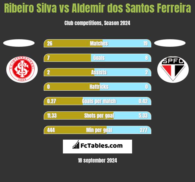 Ribeiro Silva vs Aldemir dos Santos Ferreira h2h player stats