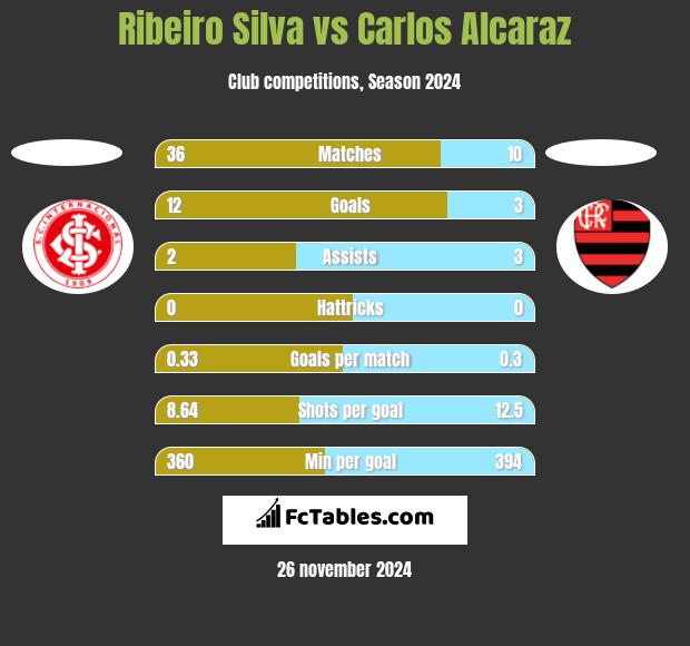 Ribeiro Silva vs Carlos Alcaraz h2h player stats