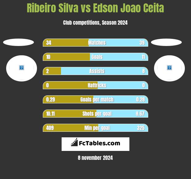 Ribeiro Silva vs Edson Joao Ceita h2h player stats