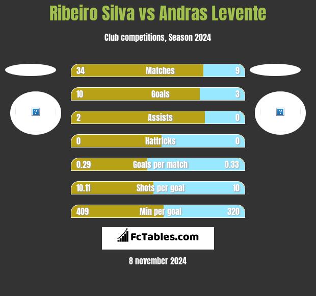 Ribeiro Silva vs Andras Levente h2h player stats