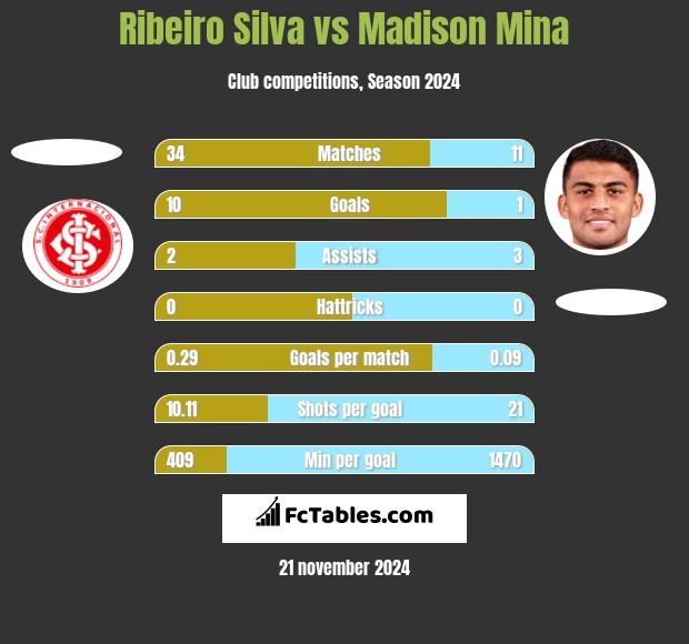 Ribeiro Silva vs Madison Mina h2h player stats