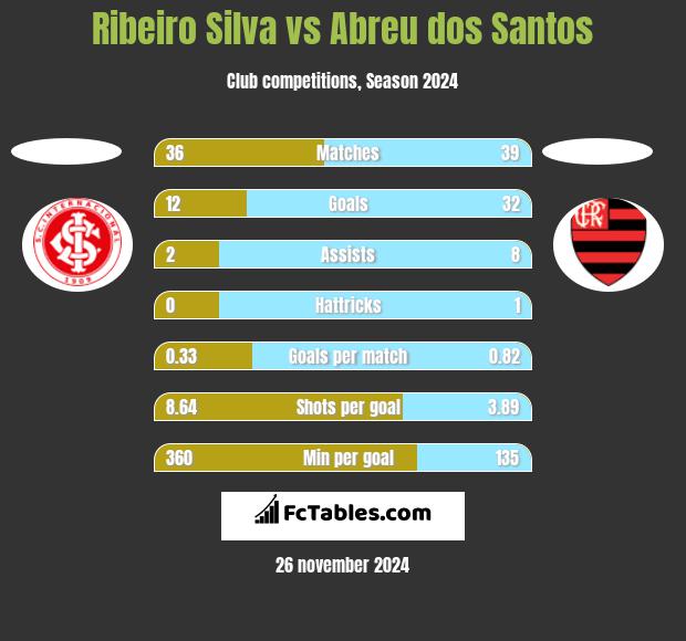 Ribeiro Silva vs Abreu dos Santos h2h player stats