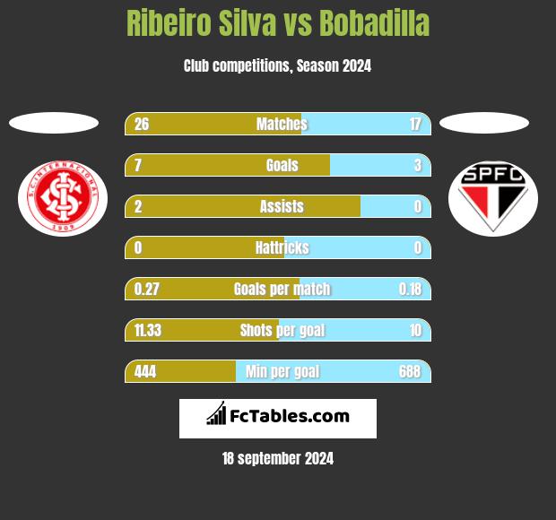 Ribeiro Silva vs Bobadilla h2h player stats