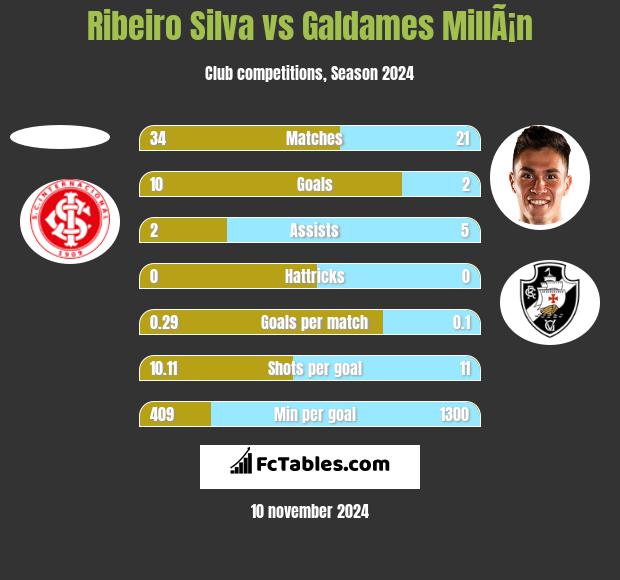 Ribeiro Silva vs Galdames MillÃ¡n h2h player stats