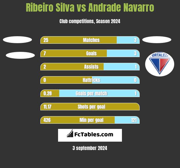 Ribeiro Silva vs Andrade Navarro h2h player stats