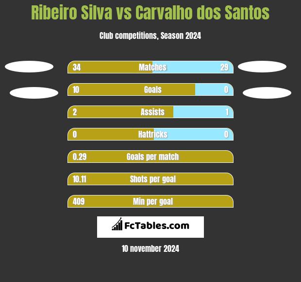 Ribeiro Silva vs Carvalho dos Santos h2h player stats