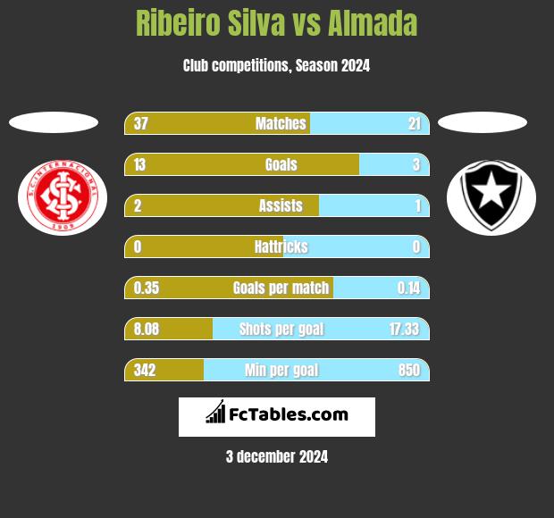 Ribeiro Silva vs Almada h2h player stats