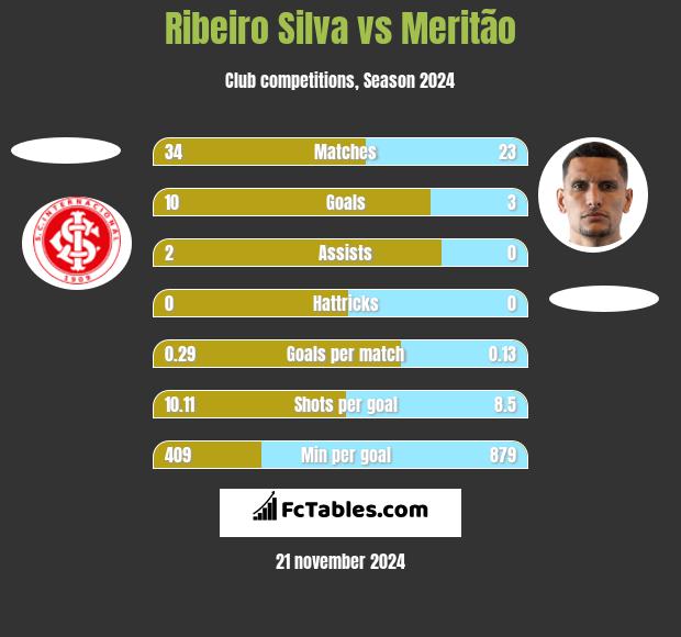 Ribeiro Silva vs Meritão h2h player stats