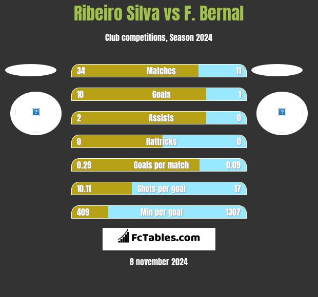 Ribeiro Silva vs F. Bernal h2h player stats