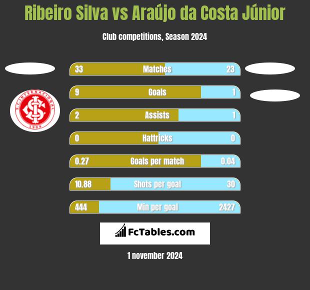 Ribeiro Silva vs Araújo da Costa Júnior h2h player stats