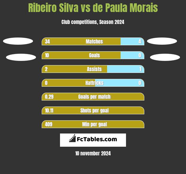 Ribeiro Silva vs de Paula Morais h2h player stats