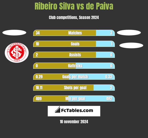 Ribeiro Silva vs de Paiva h2h player stats