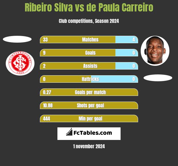 Ribeiro Silva vs de Paula Carreiro h2h player stats