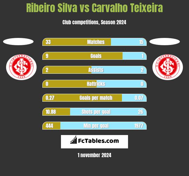 Ribeiro Silva vs Carvalho Teixeira h2h player stats