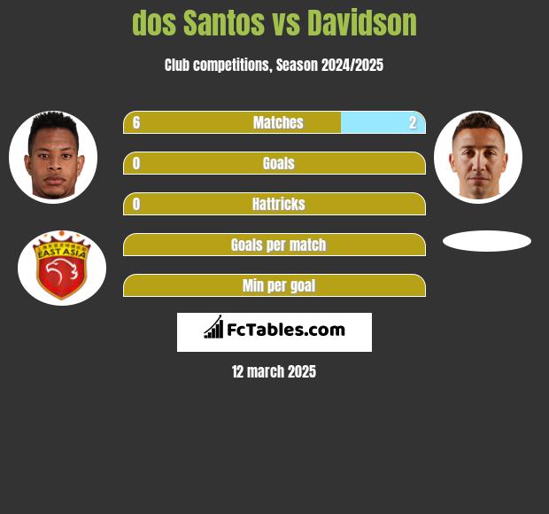 dos Santos vs Davidson h2h player stats