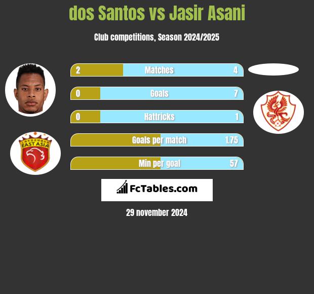 dos Santos vs Jasir Asani h2h player stats