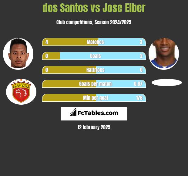 dos Santos vs Jose Elber h2h player stats