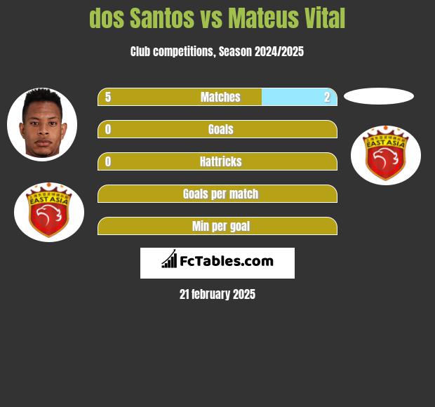 dos Santos vs Mateus Vital h2h player stats