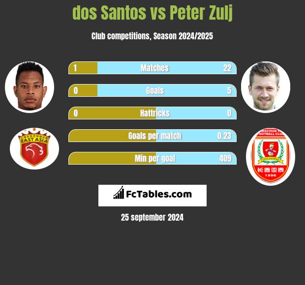 dos Santos vs Peter Zulj h2h player stats