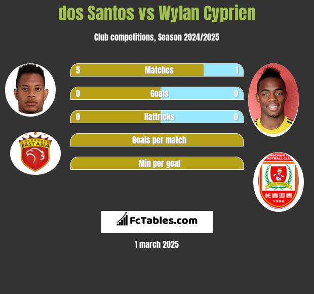 dos Santos vs Wylan Cyprien h2h player stats