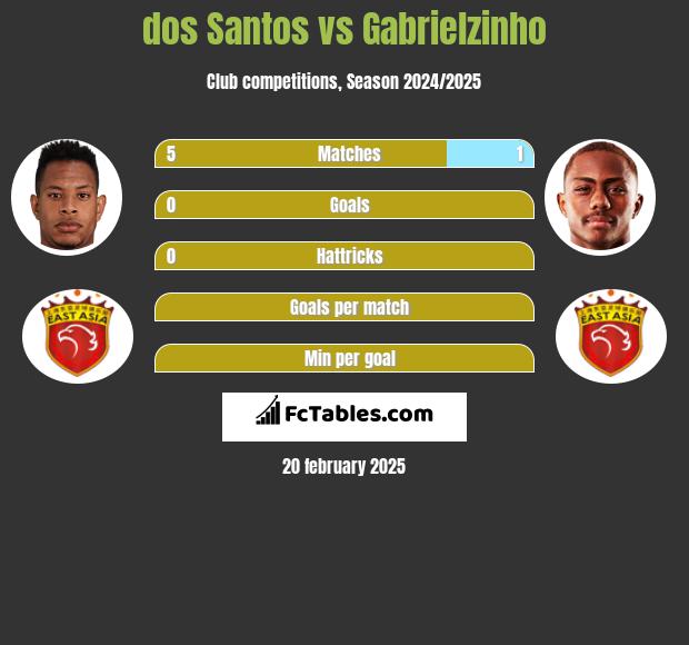 dos Santos vs Gabrielzinho h2h player stats