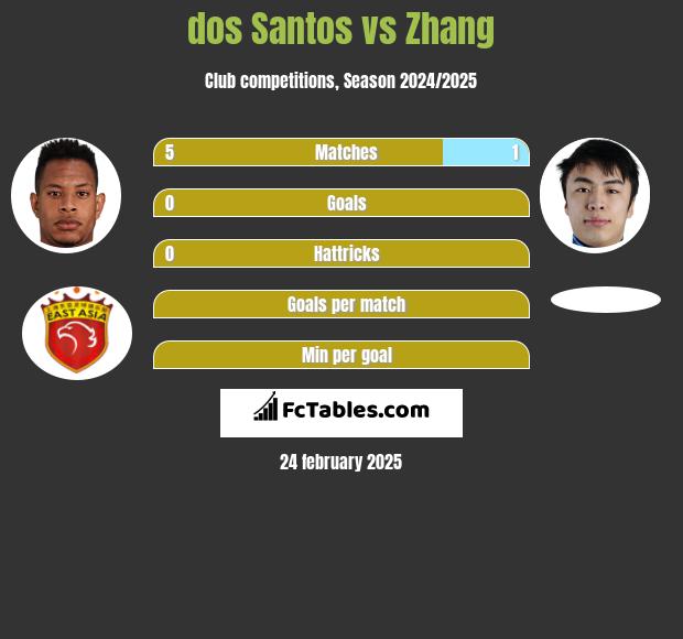 dos Santos vs Zhang h2h player stats