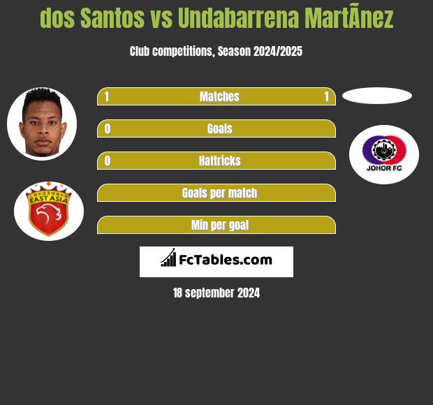 dos Santos vs Undabarrena MartÃ­nez h2h player stats