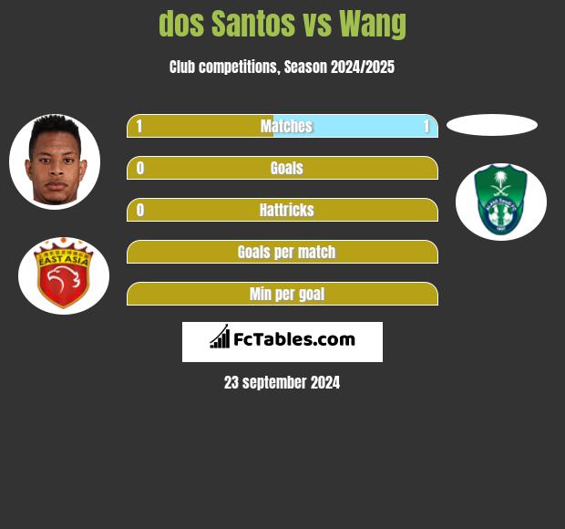 dos Santos vs Wang h2h player stats