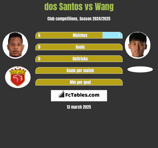 dos Santos vs Wang h2h player stats