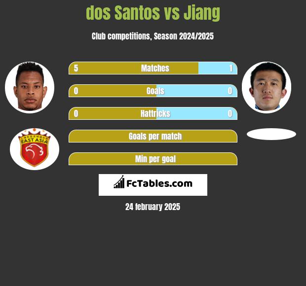 dos Santos vs Jiang h2h player stats