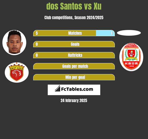 dos Santos vs Xu h2h player stats