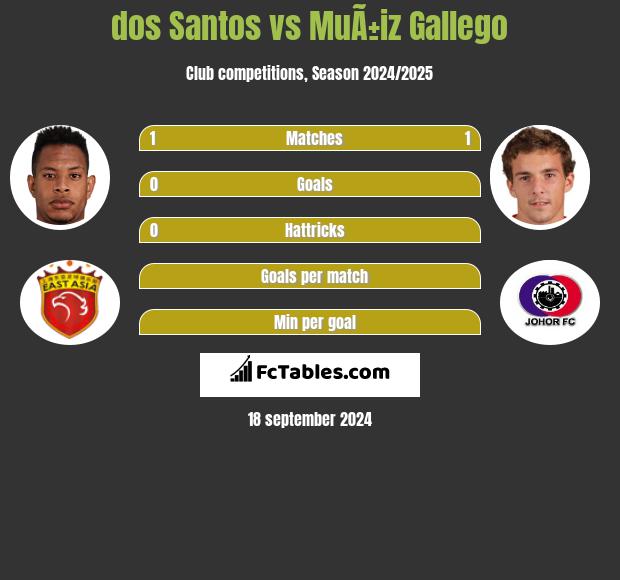 dos Santos vs MuÃ±iz Gallego h2h player stats