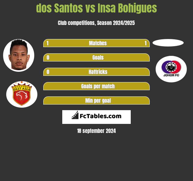 dos Santos vs Insa Bohigues h2h player stats