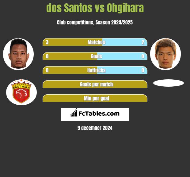 dos Santos vs Ohgihara h2h player stats