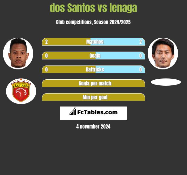 dos Santos vs Ienaga h2h player stats