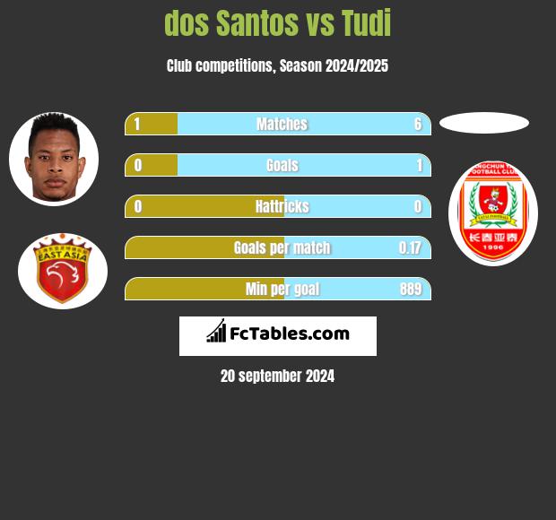 dos Santos vs Tudi h2h player stats