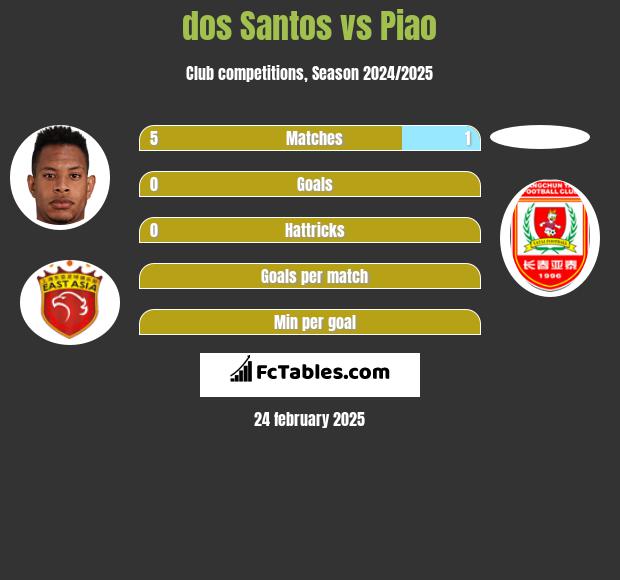 dos Santos vs Piao h2h player stats