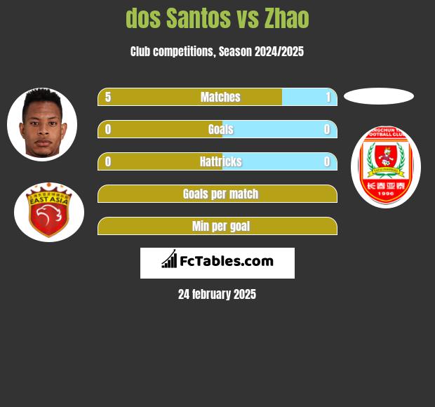 dos Santos vs Zhao h2h player stats