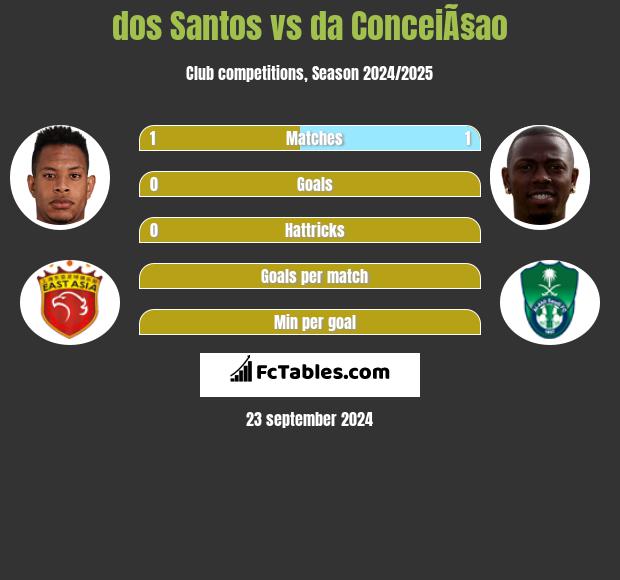 dos Santos vs da ConceiÃ§ao h2h player stats