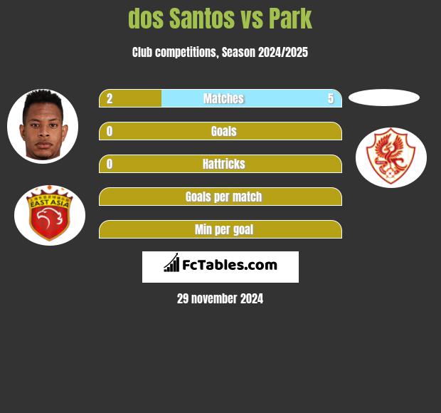 dos Santos vs Park h2h player stats