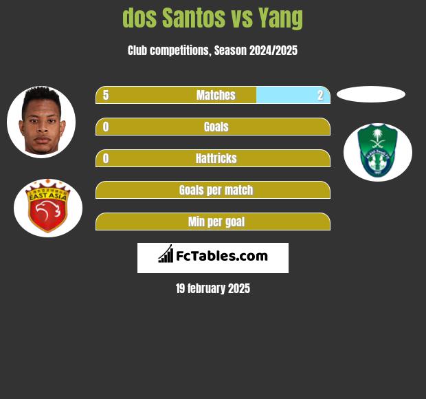 dos Santos vs Yang h2h player stats