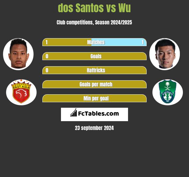 dos Santos vs Wu h2h player stats