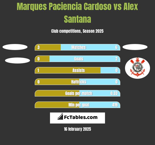 Marques Paciencia Cardoso vs Alex Santana h2h player stats