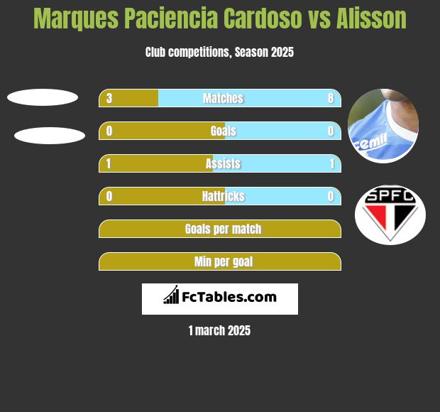 Marques Paciencia Cardoso vs Alisson h2h player stats