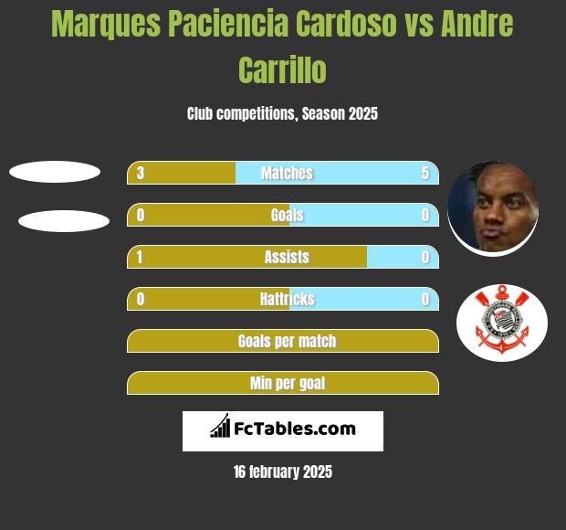 Marques Paciencia Cardoso vs Andre Carrillo h2h player stats