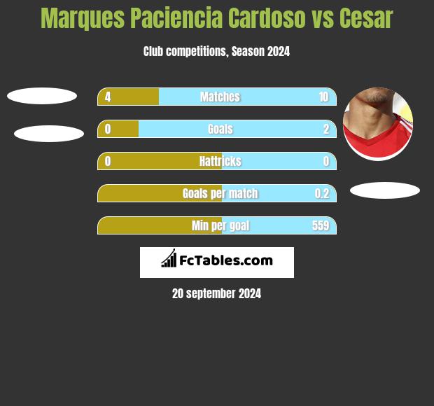 Marques Paciencia Cardoso vs Cesar h2h player stats